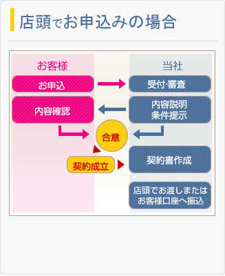 店頭でお申込み